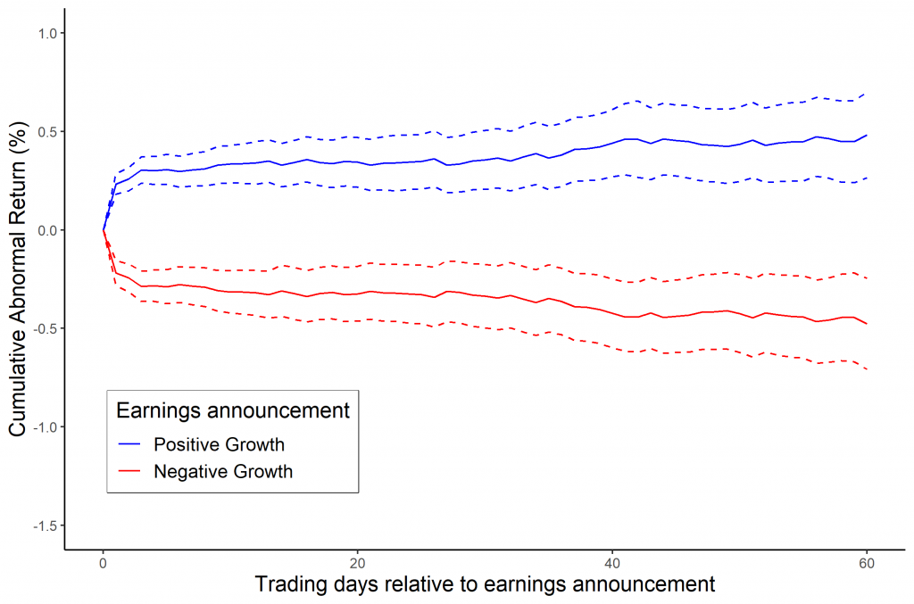 Графики временной доходности покупки акций на основе объявленной прибыли, скорректированной на среднюю доходность